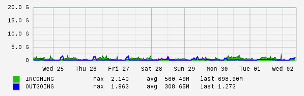 Weekly View Graph