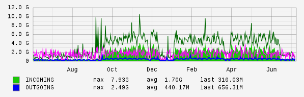 Yearly View Graph