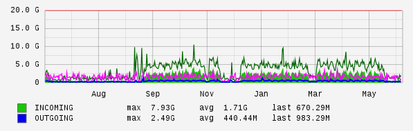 Yearly View Graph