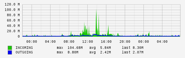 Daily View Graph