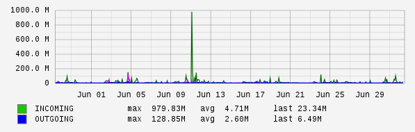 Monthly View Graph