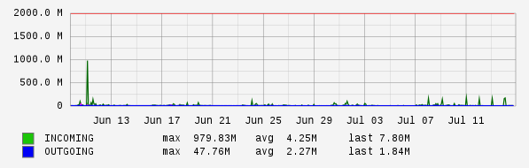 Monthly View Graph