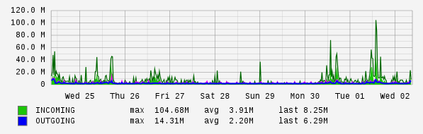 Weekly View Graph