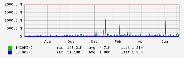 Yearly View Graph