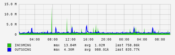 Daily View Graph