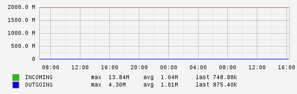 Daily View Graph