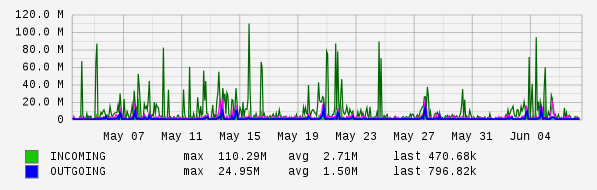 Monthly View Graph