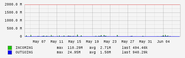 Monthly View Graph