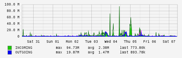 Weekly View Graph