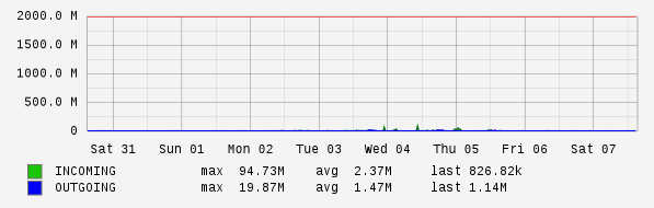 Weekly View Graph