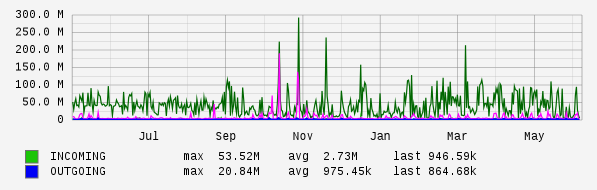 Yearly View Graph