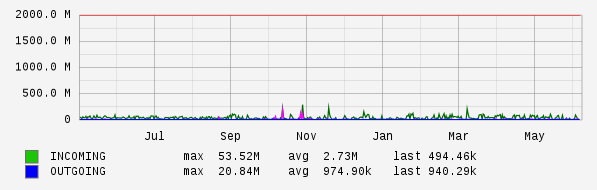 Yearly View Graph