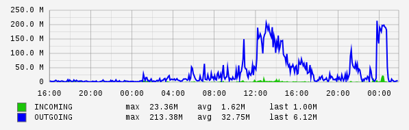 Daily View Graph