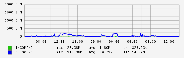 Daily View Graph