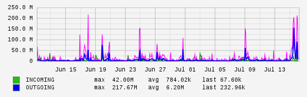 Monthly View Graph