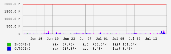 Monthly View Graph