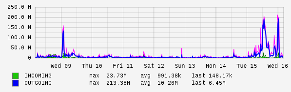 Weekly View Graph