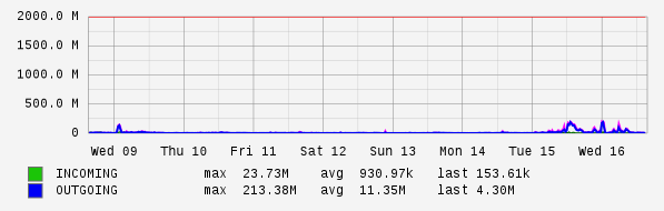 Weekly View Graph