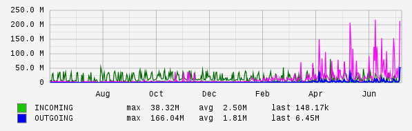 Yearly View Graph