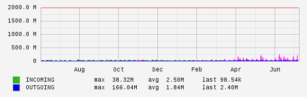 Yearly View Graph