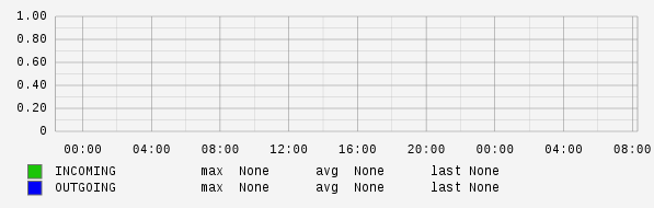 Daily View Graph