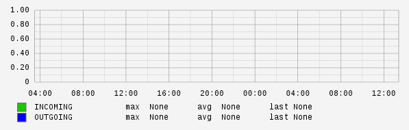 Daily View Graph