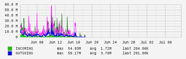 Monthly View Graph