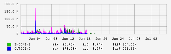 Monthly View Graph