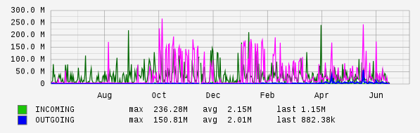 Yearly View Graph