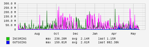 Yearly View Graph