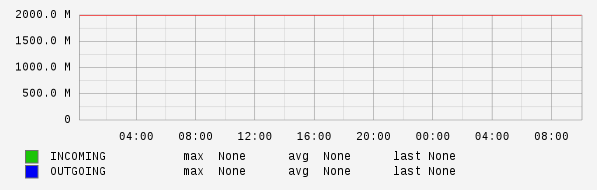 Daily View Graph