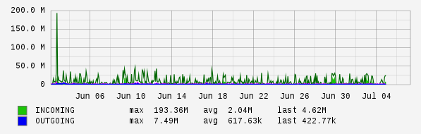 Monthly View Graph