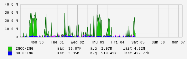 Weekly View Graph