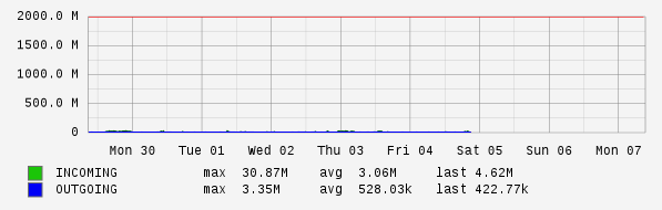 Weekly View Graph
