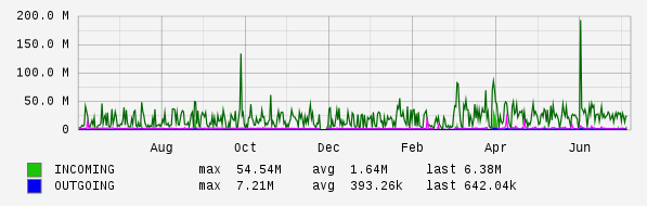 Yearly View Graph