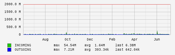 Yearly View Graph