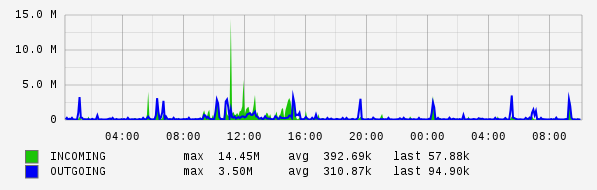 Daily View Graph