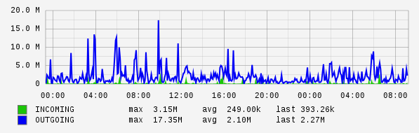 Daily View Graph