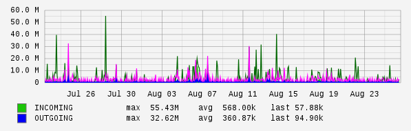 Monthly View Graph