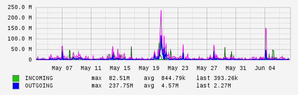 Monthly View Graph