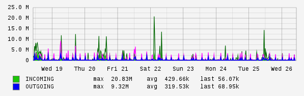 Weekly View Graph