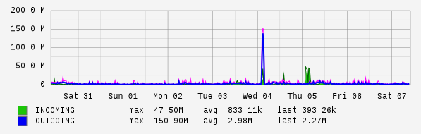 Weekly View Graph