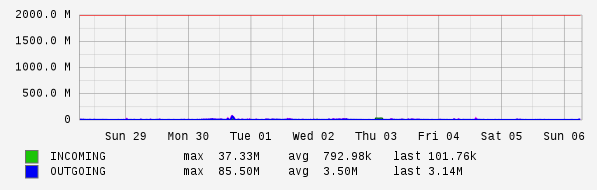 Weekly View Graph