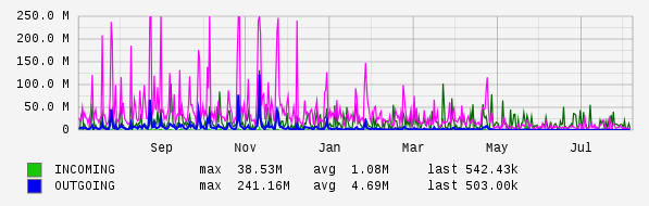 Yearly View Graph