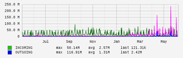 Yearly View Graph