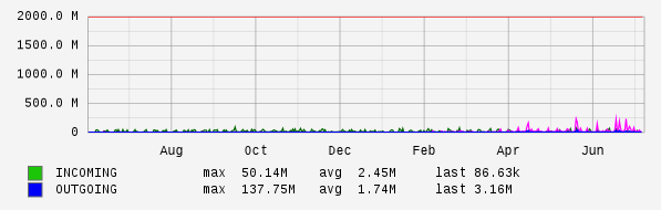 Yearly View Graph