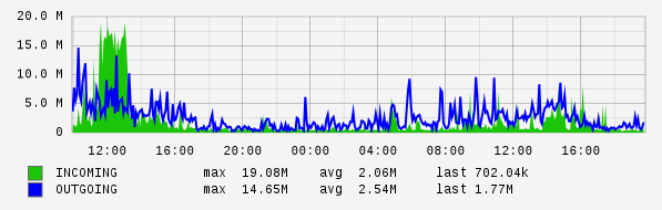 Daily View Graph