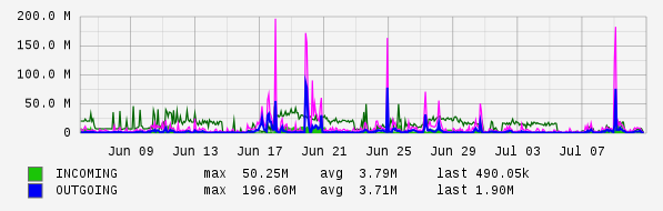 Monthly View Graph