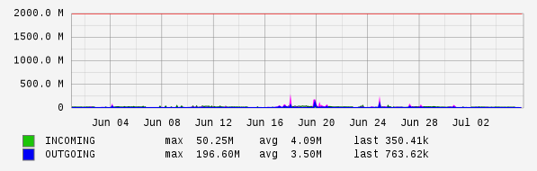 Monthly View Graph