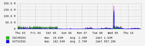 Weekly View Graph